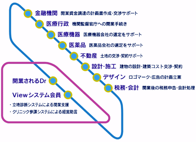 医院開業支援のViewシステム会